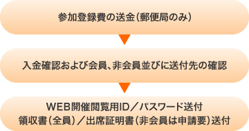 参加登録の手順